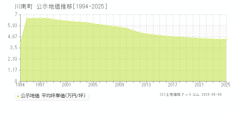 川南町(宮崎県)の公示地価推移グラフ(坪単価)[1994-2025年]