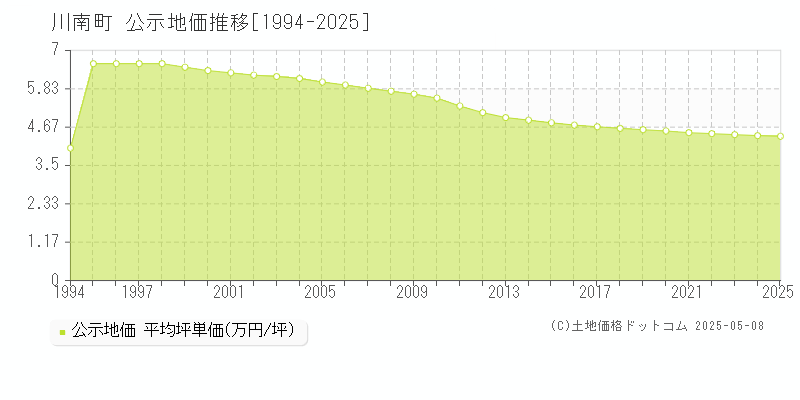 児湯郡川南町全域の地価公示推移グラフ 