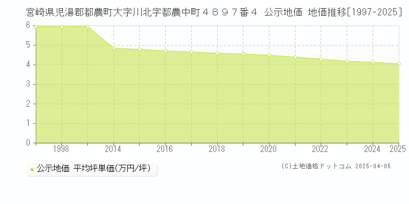 宮崎県児湯郡都農町大字川北字都農中町４８９７番４ 公示地価 地価推移[1997-2025]