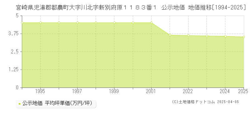 宮崎県児湯郡都農町大字川北字新別府原１１８３番１ 公示地価 地価推移[1994-2025]