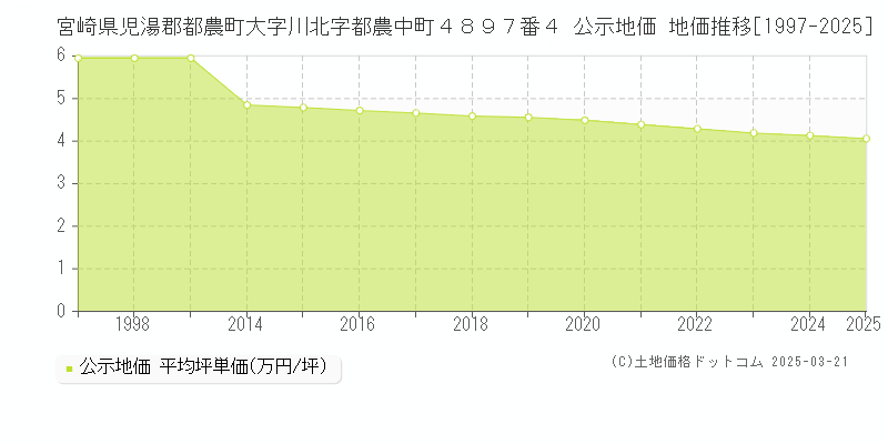 宮崎県児湯郡都農町大字川北字都農中町４８９７番４ 公示地価 地価推移[1997-2025]