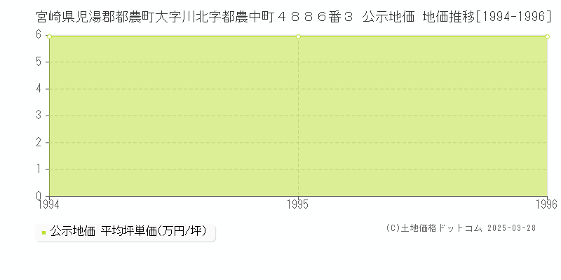 宮崎県児湯郡都農町大字川北字都農中町４８８６番３ 公示地価 地価推移[1994-1996]