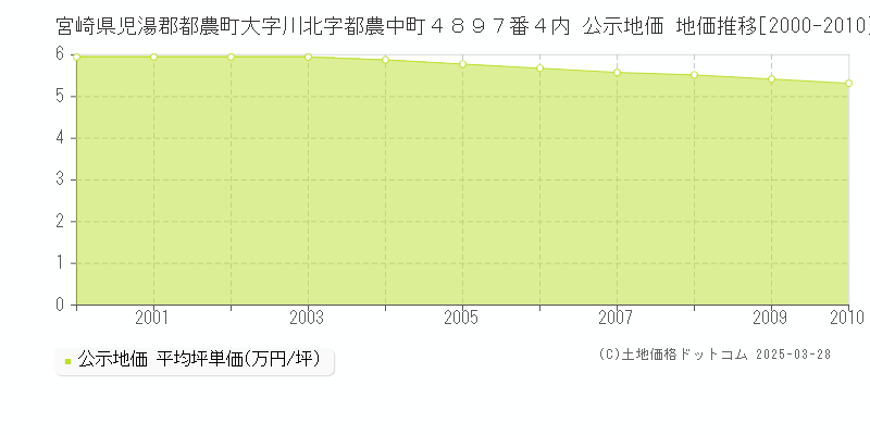 宮崎県児湯郡都農町大字川北字都農中町４８９７番４内 公示地価 地価推移[2000-2010]