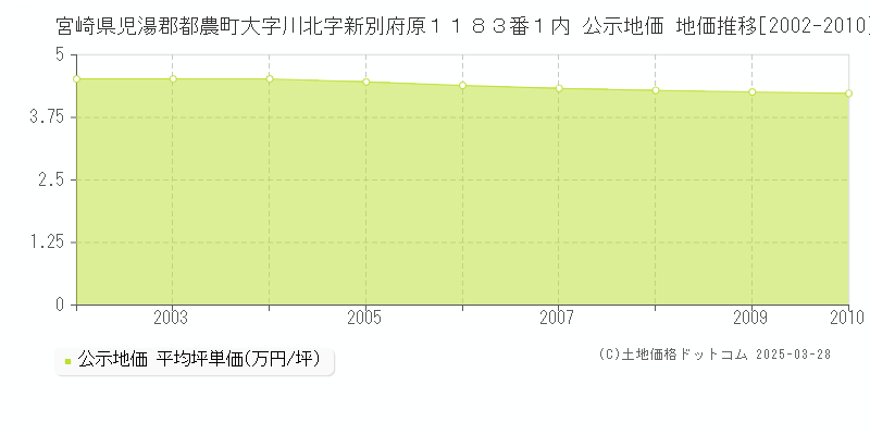 宮崎県児湯郡都農町大字川北字新別府原１１８３番１内 公示地価 地価推移[2002-2010]