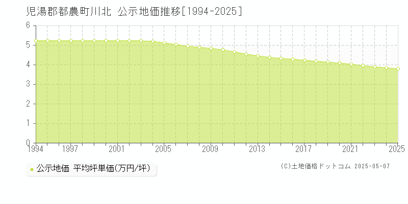 川北(児湯郡都農町)の公示地価推移グラフ(坪単価)[1994-2025年]