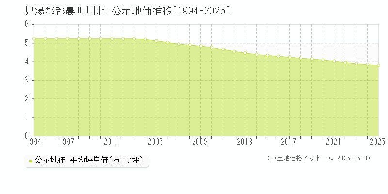 児湯郡都農町川北の地価公示推移グラフ 