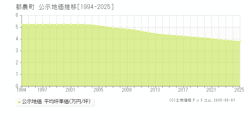 都農町(宮崎県)の公示地価推移グラフ(坪単価)[1994-2025年]
