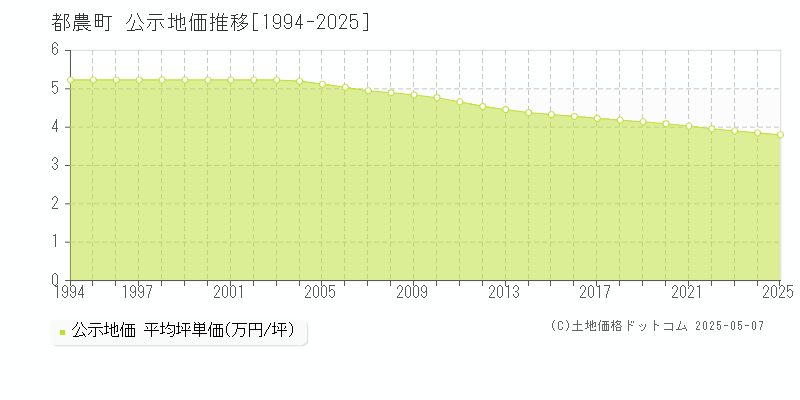 児湯郡都農町全域の地価公示推移グラフ 