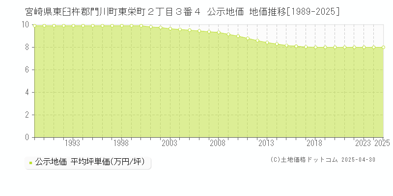 宮崎県東臼杵郡門川町東栄町２丁目３番４ 公示地価 地価推移[1989-2025]