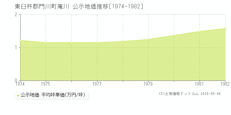 庵川(東臼杵郡門川町)の公示地価推移グラフ(坪単価)[1974-1982年]