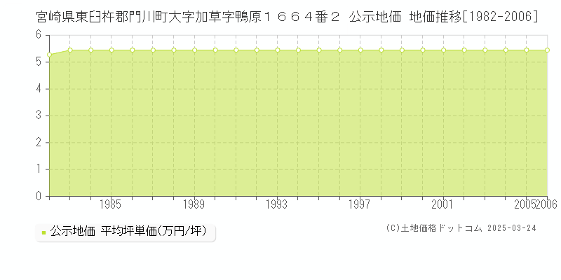 宮崎県東臼杵郡門川町大字加草字鴨原１６６４番２ 公示地価 地価推移[1982-2006]