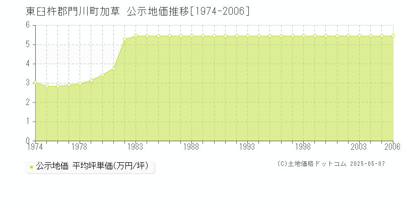 加草(東臼杵郡門川町)の公示地価推移グラフ(坪単価)[1974-2006年]