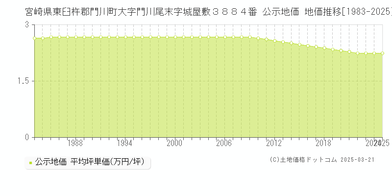 宮崎県東臼杵郡門川町大字門川尾末字城屋敷３８８４番 公示地価 地価推移[1983-2025]