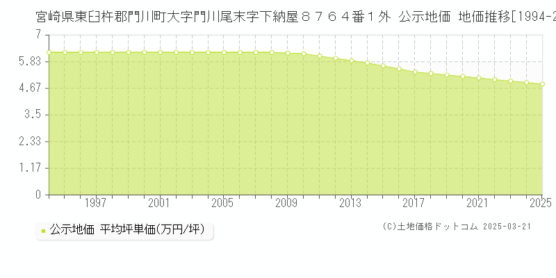 宮崎県東臼杵郡門川町大字門川尾末字下納屋８７６４番１外 公示地価 地価推移[1994-2025]