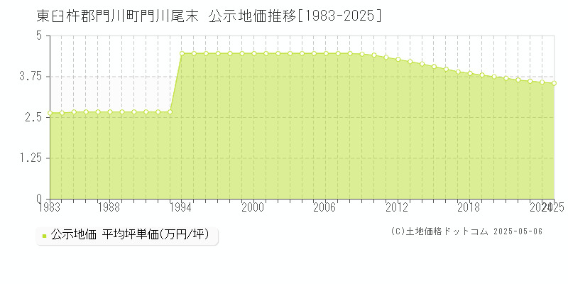 門川尾末(東臼杵郡門川町)の公示地価推移グラフ(坪単価)[1983-2025年]