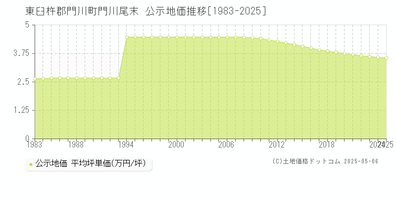 東臼杵郡門川町門川尾末の地価公示推移グラフ 