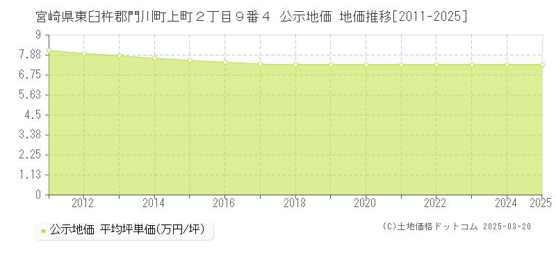 宮崎県東臼杵郡門川町上町２丁目９番４ 公示地価 地価推移[2011-2025]