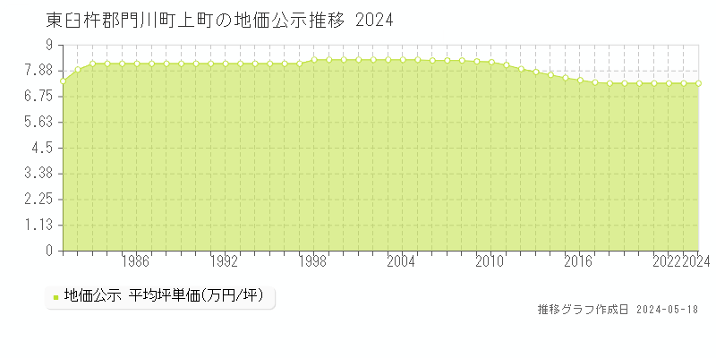 東臼杵郡門川町上町の地価公示推移グラフ 