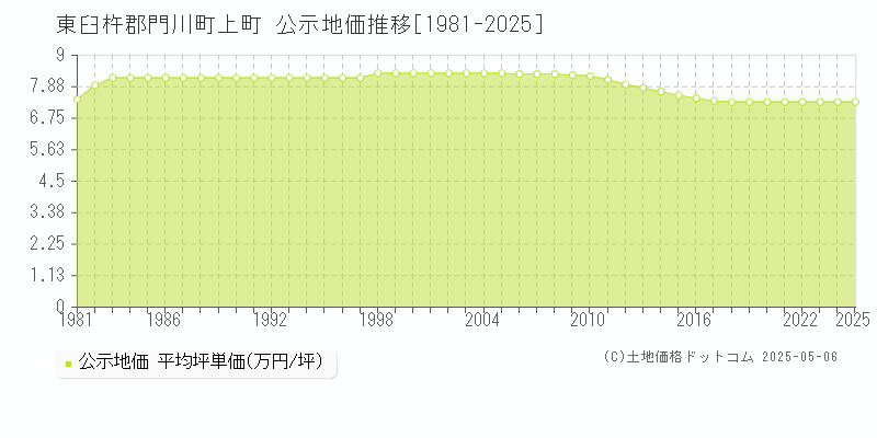 上町(東臼杵郡門川町)の公示地価推移グラフ(坪単価)[1981-2025年]