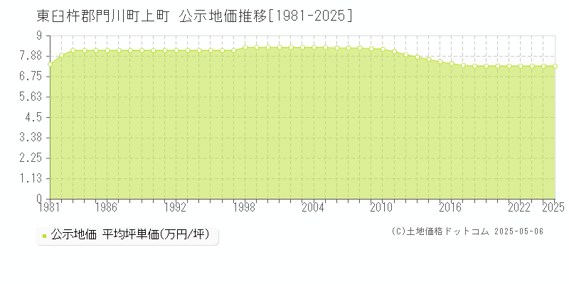 東臼杵郡門川町上町の地価公示推移グラフ 