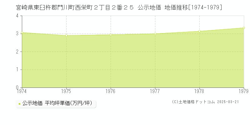 宮崎県東臼杵郡門川町西栄町２丁目２番２５ 公示地価 地価推移[1974-1979]