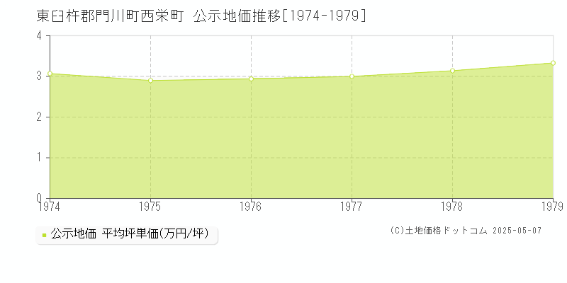 西栄町(東臼杵郡門川町)の公示地価推移グラフ(坪単価)[1974-1979年]