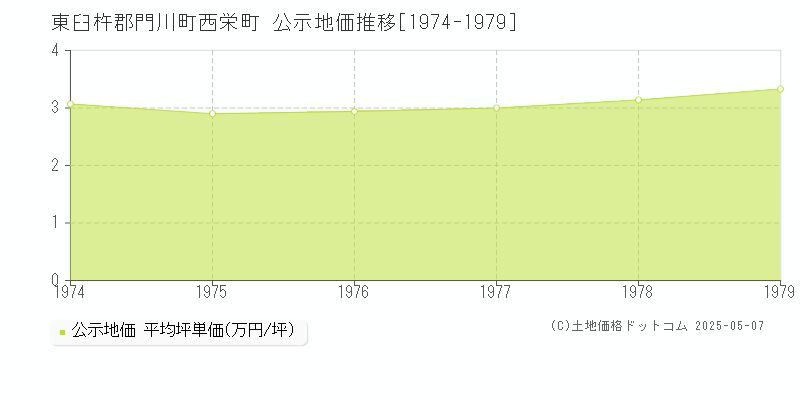 東臼杵郡門川町西栄町の地価公示推移グラフ 