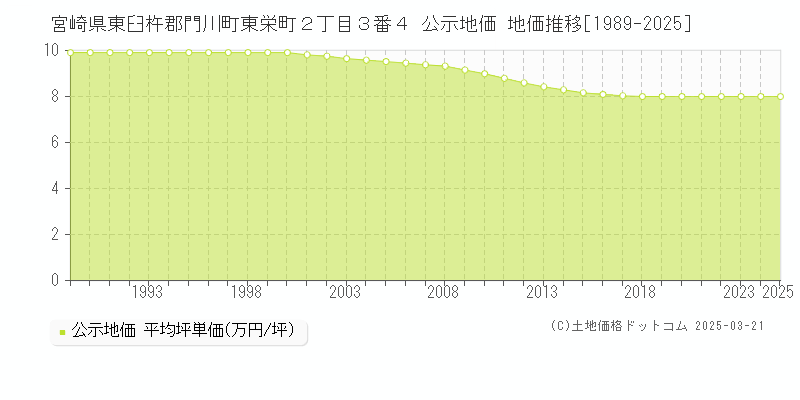 宮崎県東臼杵郡門川町東栄町２丁目３番４ 公示地価 地価推移[1989-2025]