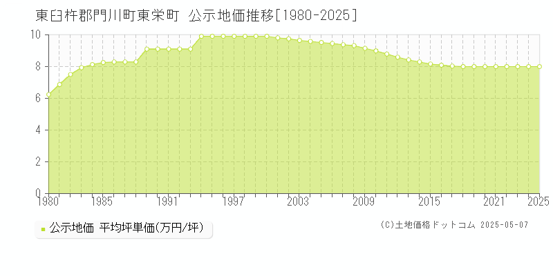東栄町(東臼杵郡門川町)の公示地価推移グラフ(坪単価)[1980-2025年]