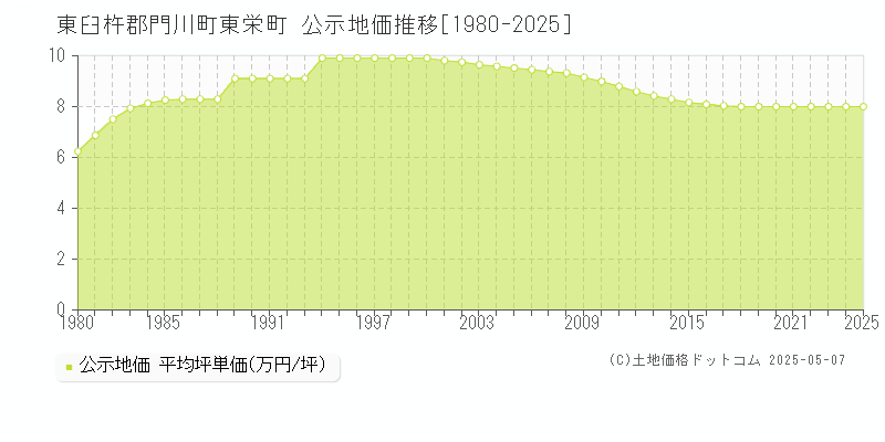 東臼杵郡門川町東栄町の地価公示推移グラフ 