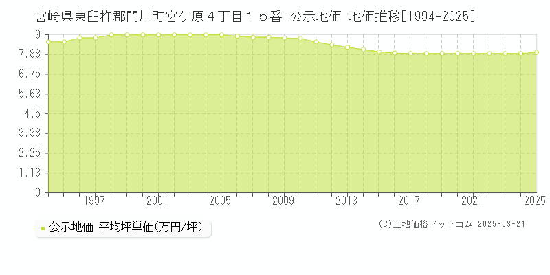 宮崎県東臼杵郡門川町宮ケ原４丁目１５番 公示地価 地価推移[1994-2025]