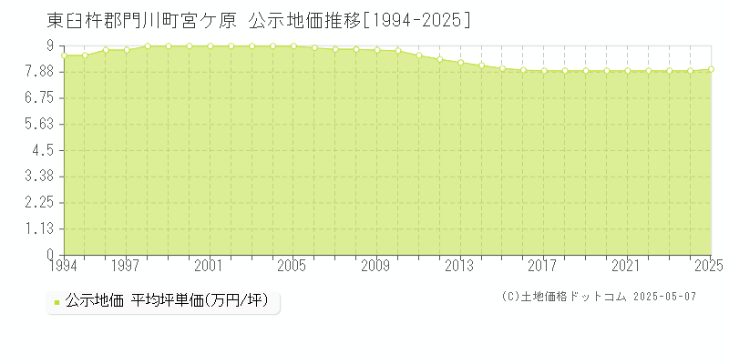 宮ケ原(東臼杵郡門川町)の公示地価推移グラフ(坪単価)[1994-2025年]