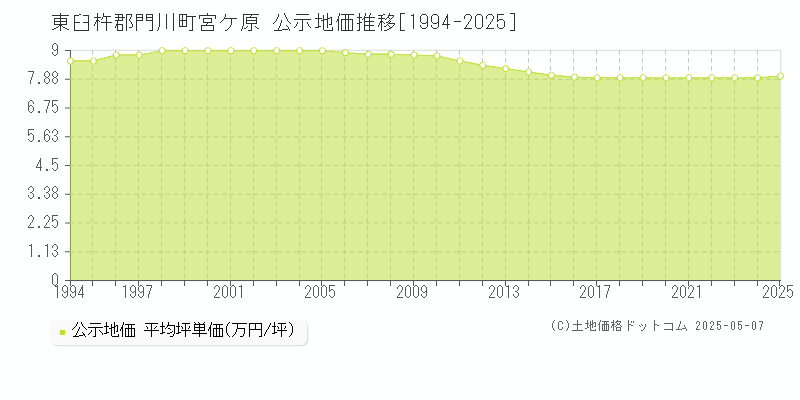 東臼杵郡門川町宮ケ原の地価公示推移グラフ 