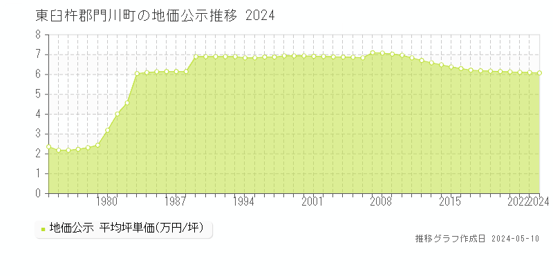 東臼杵郡門川町全域の地価公示推移グラフ 
