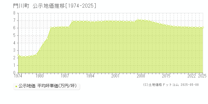 門川町(宮崎県)の公示地価推移グラフ(坪単価)[1974-2025年]