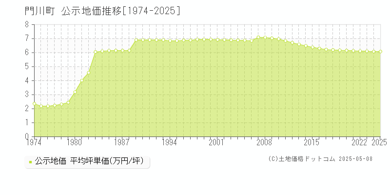 東臼杵郡門川町の地価公示推移グラフ 