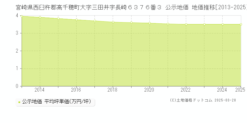 宮崎県西臼杵郡高千穂町大字三田井字長崎６３７６番３ 公示地価 地価推移[2013-2025]