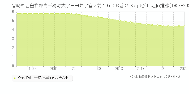 宮崎県西臼杵郡高千穂町大字三田井字宮ノ前１５９８番２ 公示地価 地価推移[1994-2025]