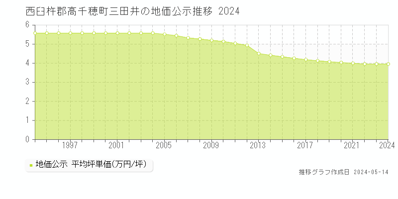 西臼杵郡高千穂町三田井の地価公示推移グラフ 