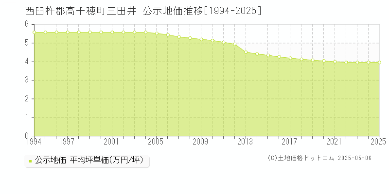 三田井(西臼杵郡高千穂町)の公示地価推移グラフ(坪単価)[1994-2025年]