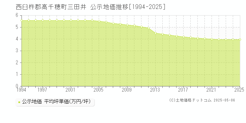 西臼杵郡高千穂町三田井の地価公示推移グラフ 