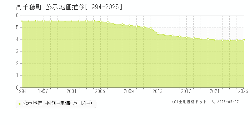高千穂町(宮崎県)の公示地価推移グラフ(坪単価)[1994-2025年]