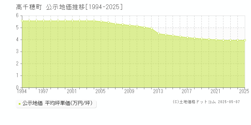 西臼杵郡高千穂町の地価公示推移グラフ 