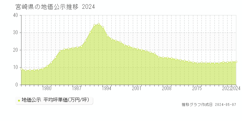 宮崎県の地価公示推移グラフ 