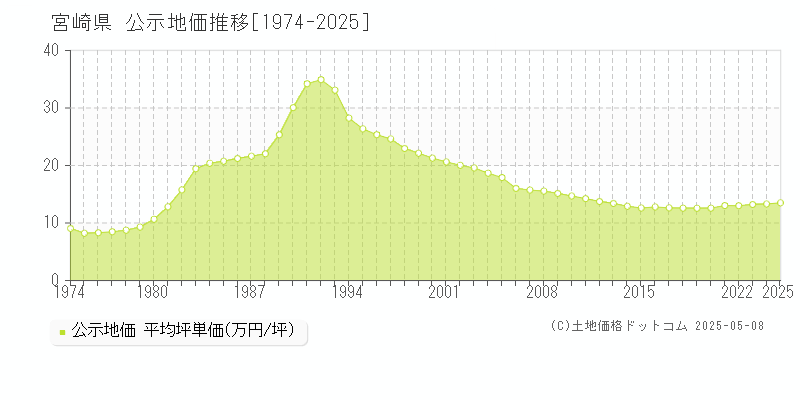宮崎県の公示地価推移グラフ(坪単価)[1974-2025年]