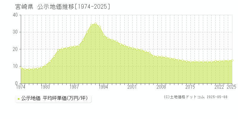 宮崎県の地価公示推移グラフ 