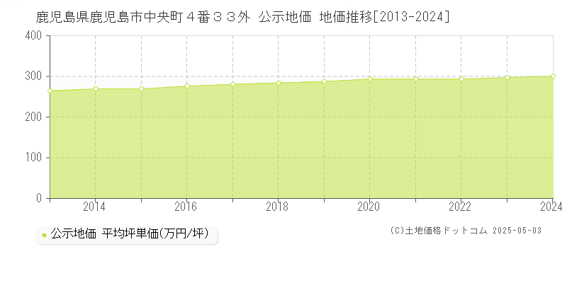 鹿児島県鹿児島市中央町４番３３外 公示地価 地価推移[2013-2024]