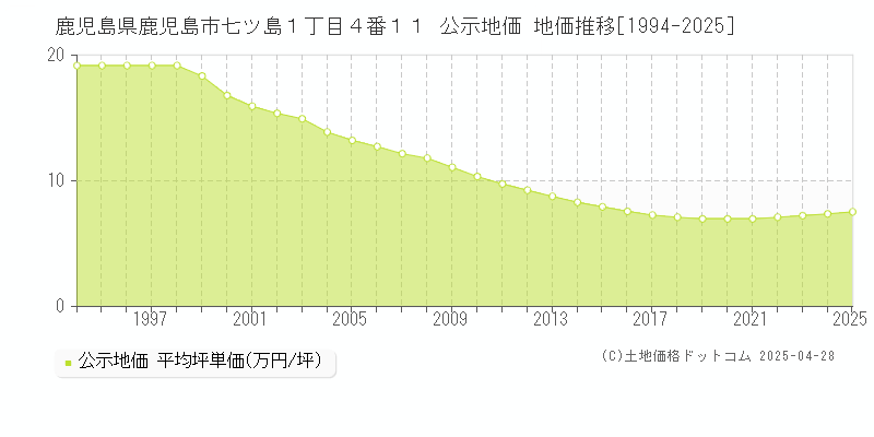 鹿児島県鹿児島市七ツ島１丁目４番１１ 公示地価 地価推移[1994-2025]
