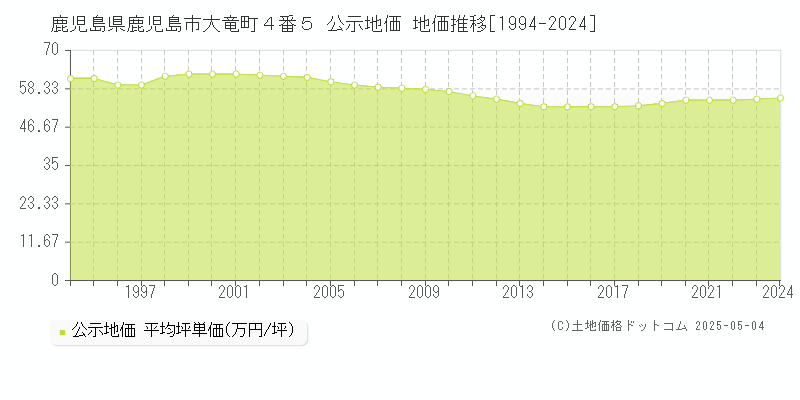 鹿児島県鹿児島市大竜町４番５ 公示地価 地価推移[1994-2024]