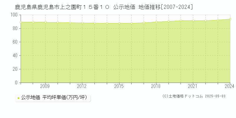 鹿児島県鹿児島市上之園町１５番１０ 公示地価 地価推移[2007-2024]